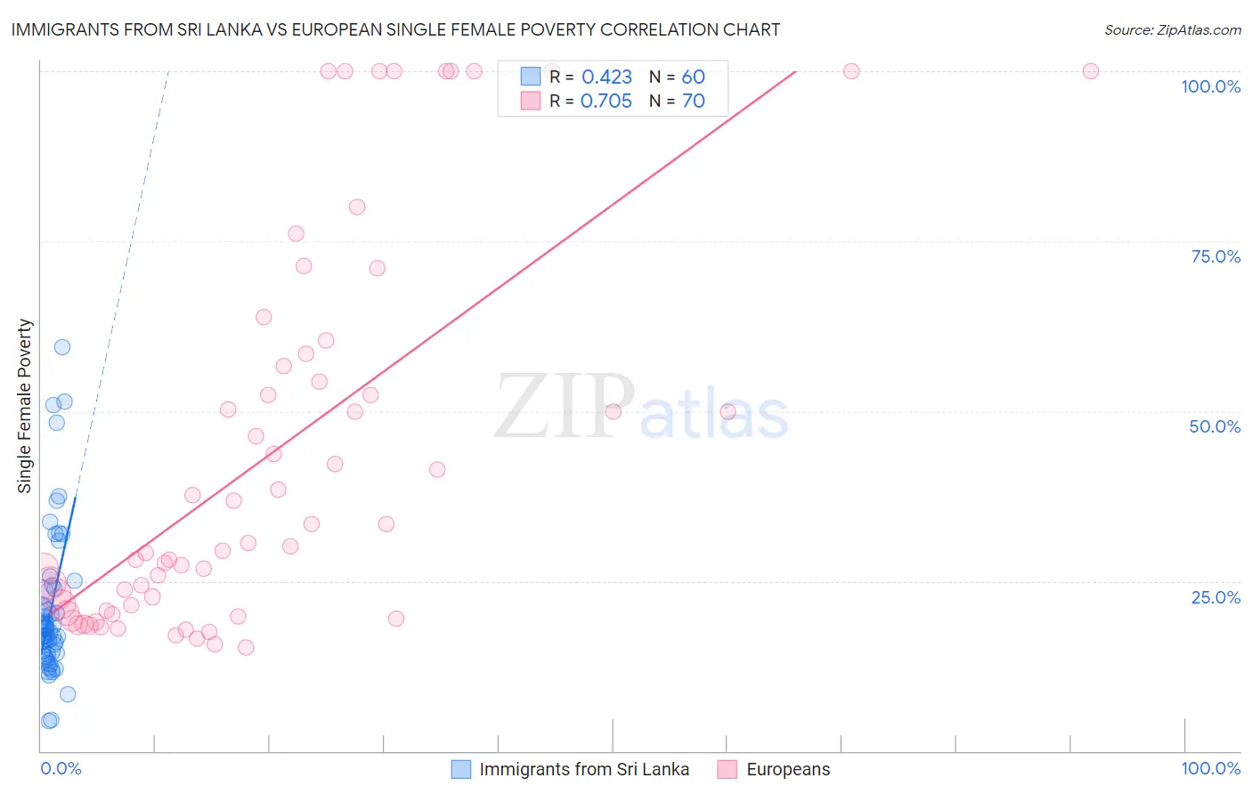 Immigrants from Sri Lanka vs European Single Female Poverty