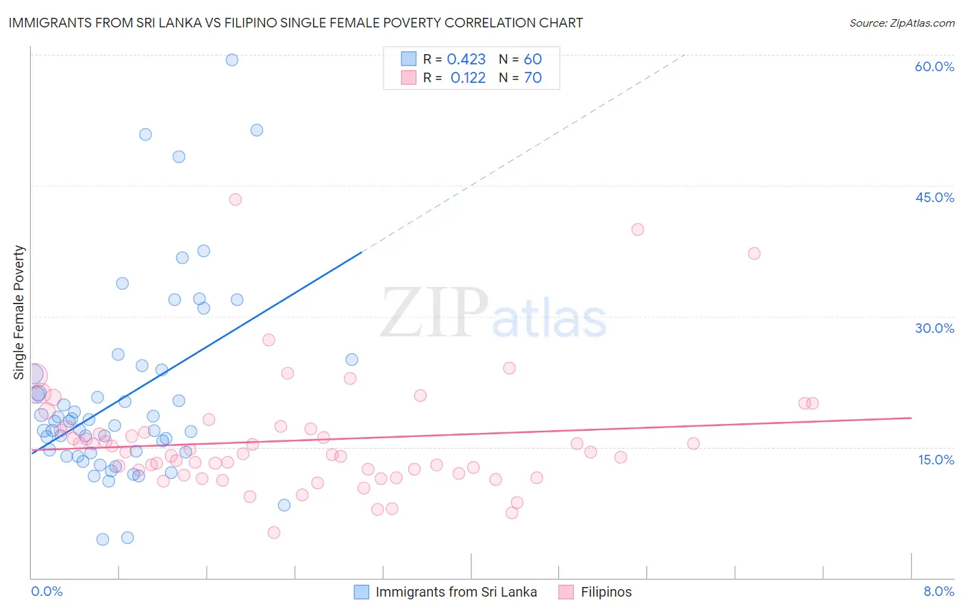 Immigrants from Sri Lanka vs Filipino Single Female Poverty