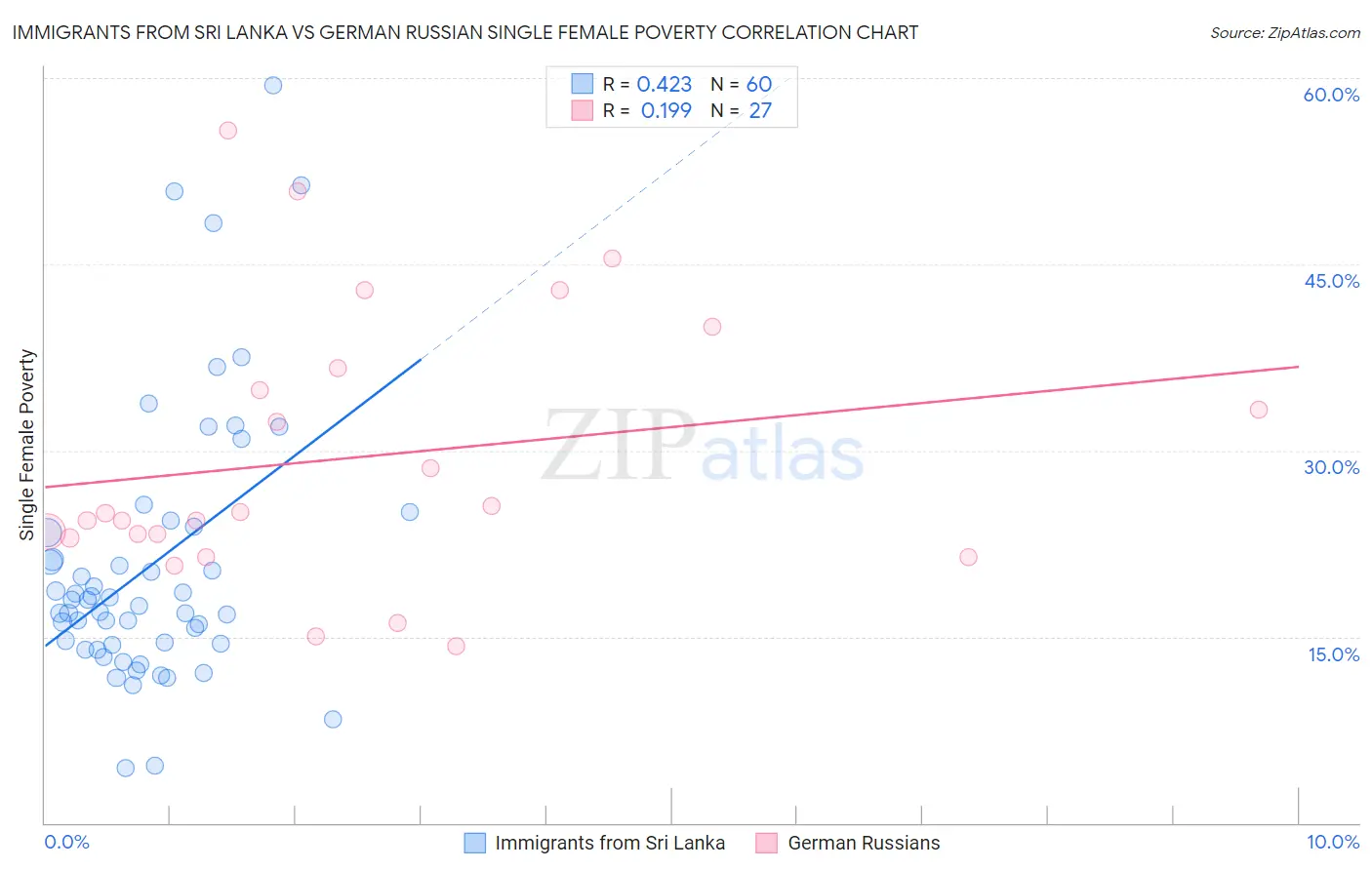 Immigrants from Sri Lanka vs German Russian Single Female Poverty