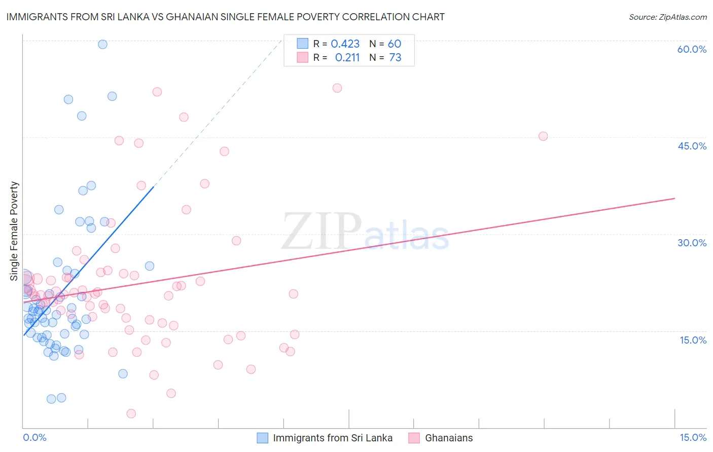 Immigrants from Sri Lanka vs Ghanaian Single Female Poverty