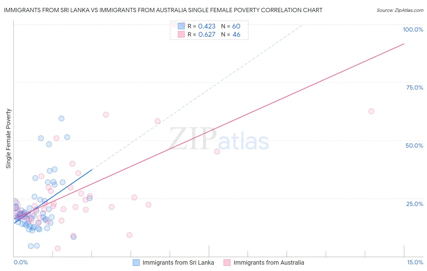 Immigrants from Sri Lanka vs Immigrants from Australia Single Female Poverty