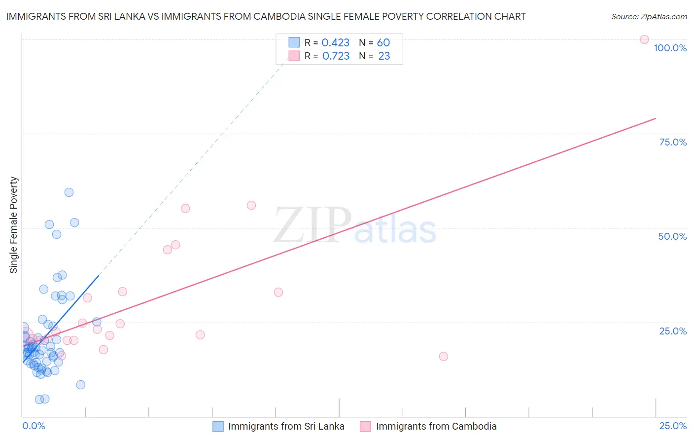Immigrants from Sri Lanka vs Immigrants from Cambodia Single Female Poverty