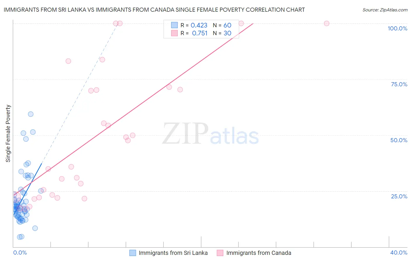 Immigrants from Sri Lanka vs Immigrants from Canada Single Female Poverty