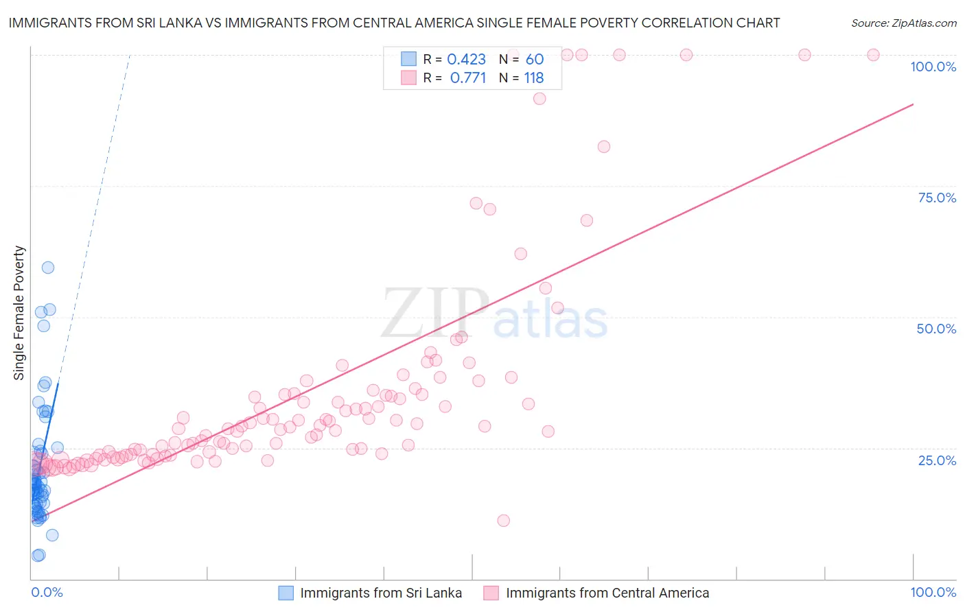 Immigrants from Sri Lanka vs Immigrants from Central America Single Female Poverty