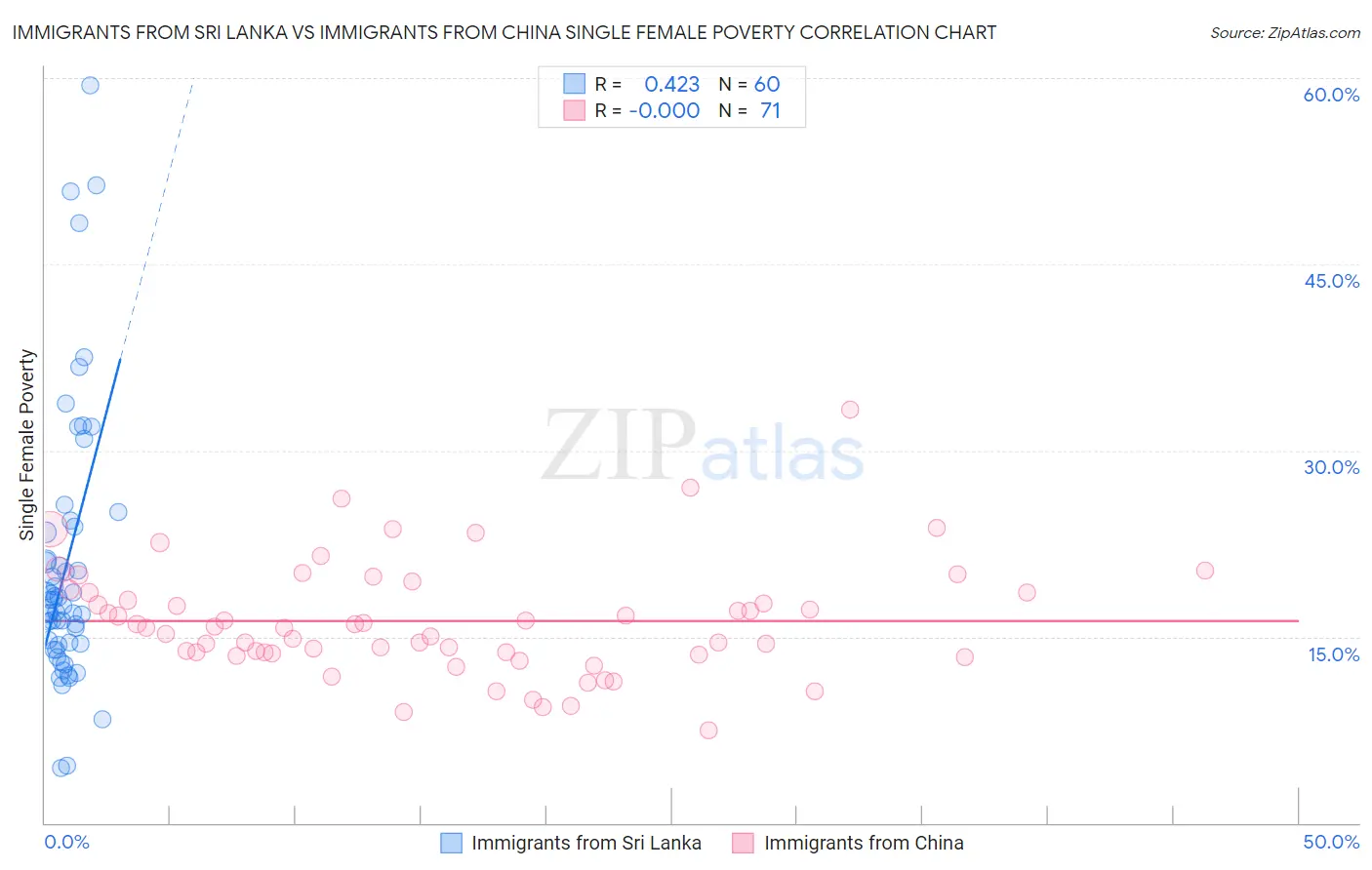 Immigrants from Sri Lanka vs Immigrants from China Single Female Poverty