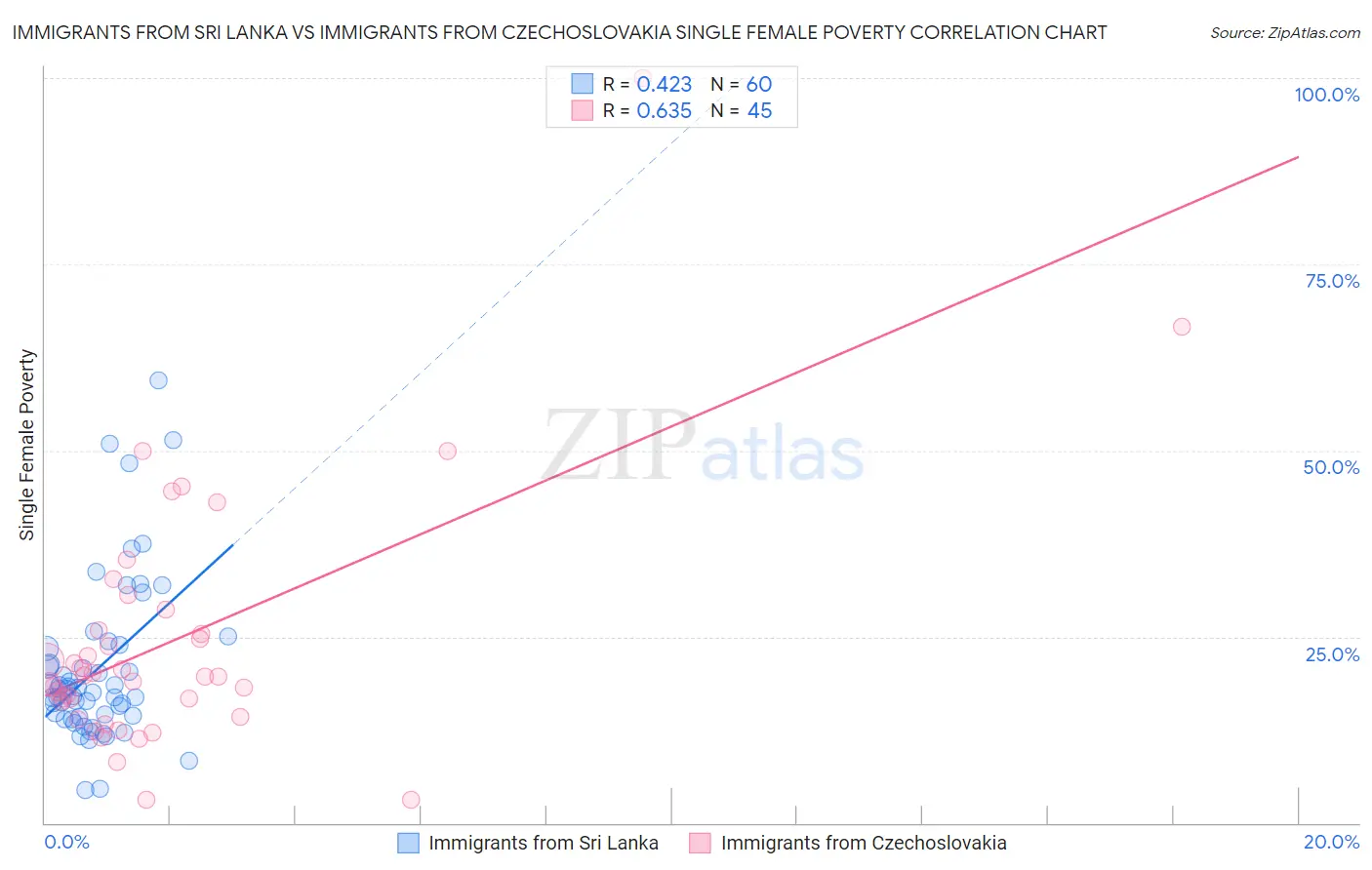 Immigrants from Sri Lanka vs Immigrants from Czechoslovakia Single Female Poverty