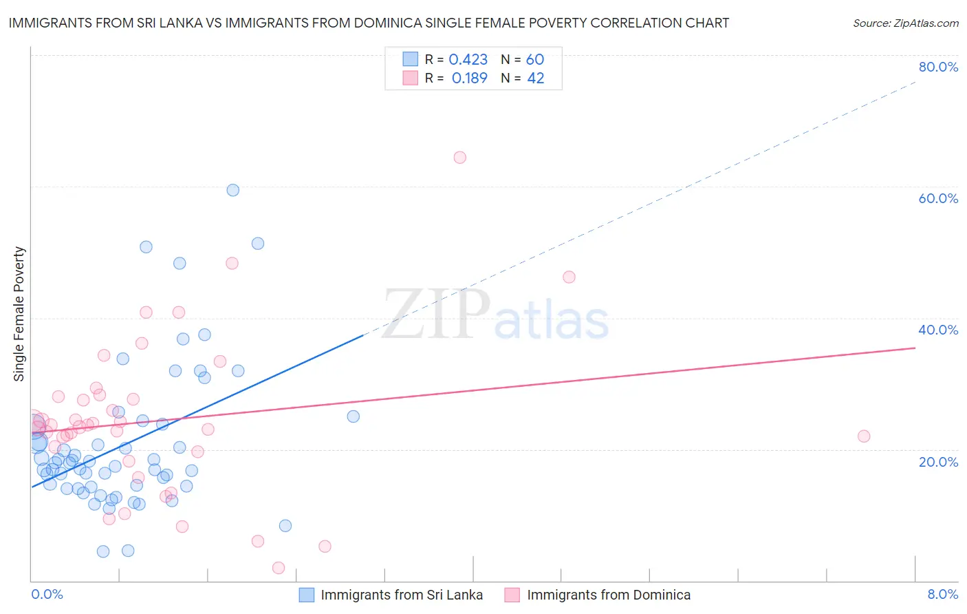 Immigrants from Sri Lanka vs Immigrants from Dominica Single Female Poverty