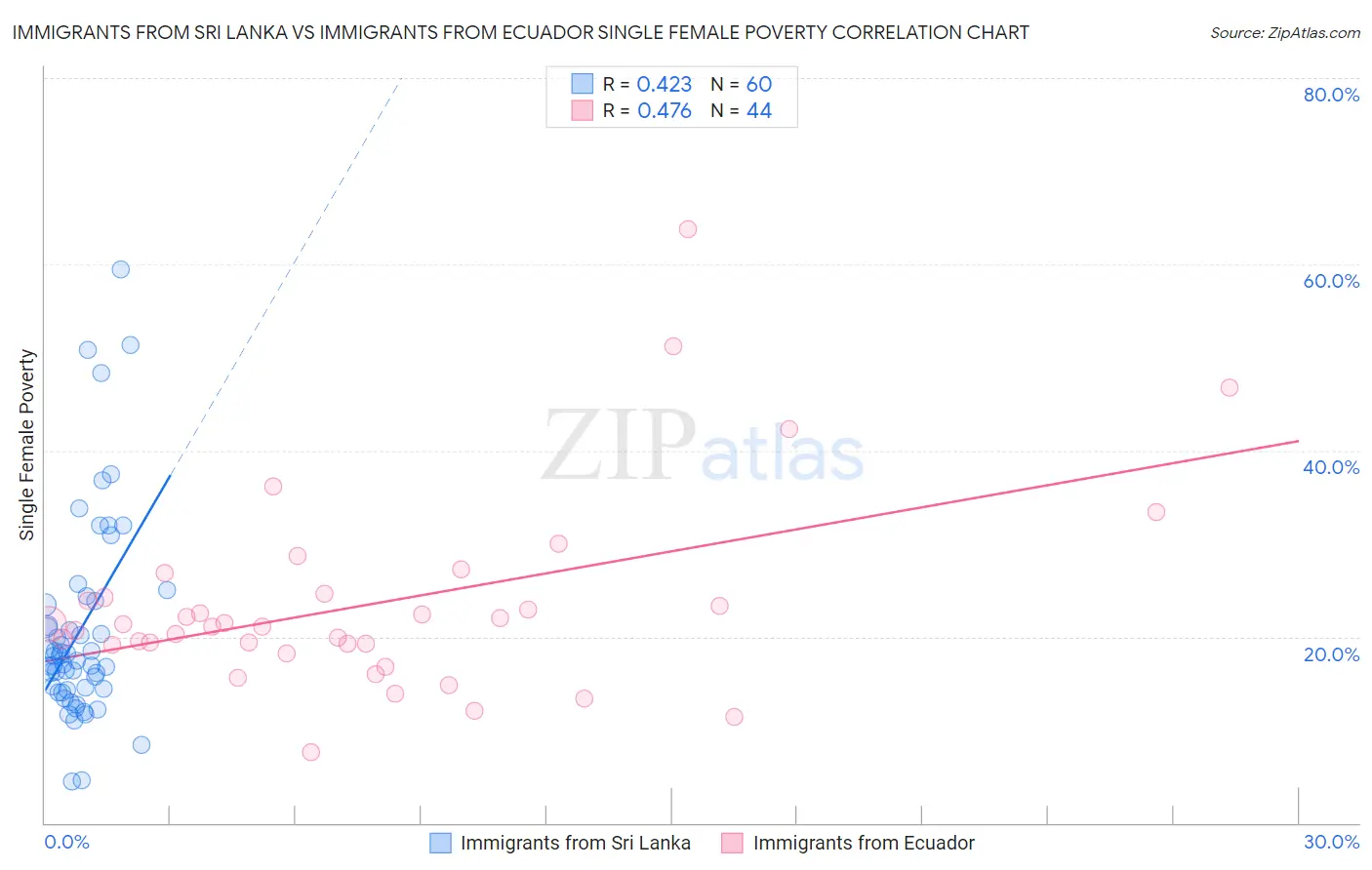 Immigrants from Sri Lanka vs Immigrants from Ecuador Single Female Poverty