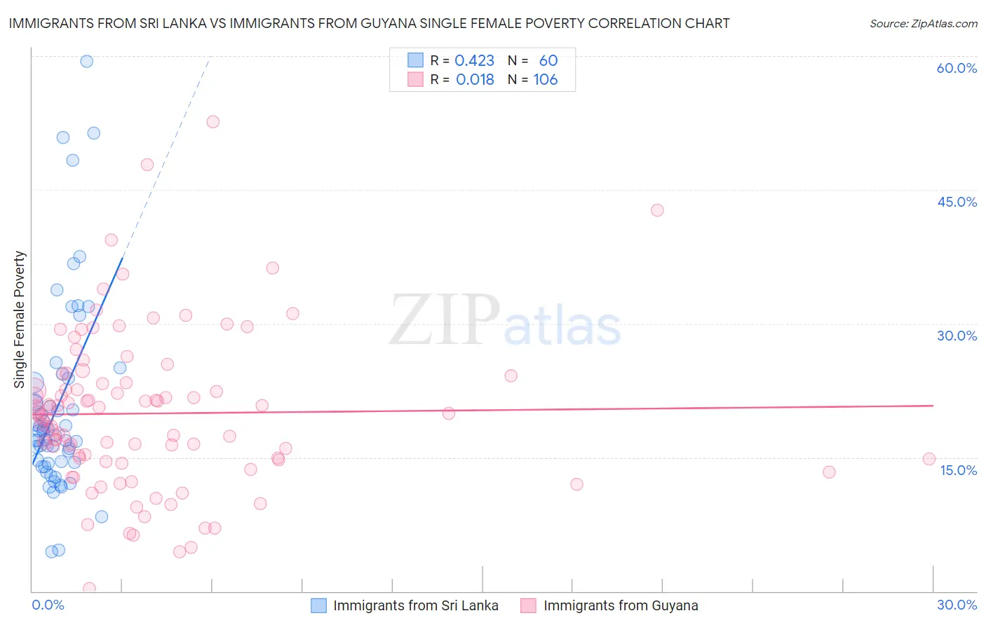 Immigrants from Sri Lanka vs Immigrants from Guyana Single Female Poverty