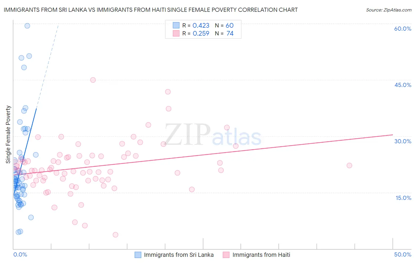 Immigrants from Sri Lanka vs Immigrants from Haiti Single Female Poverty