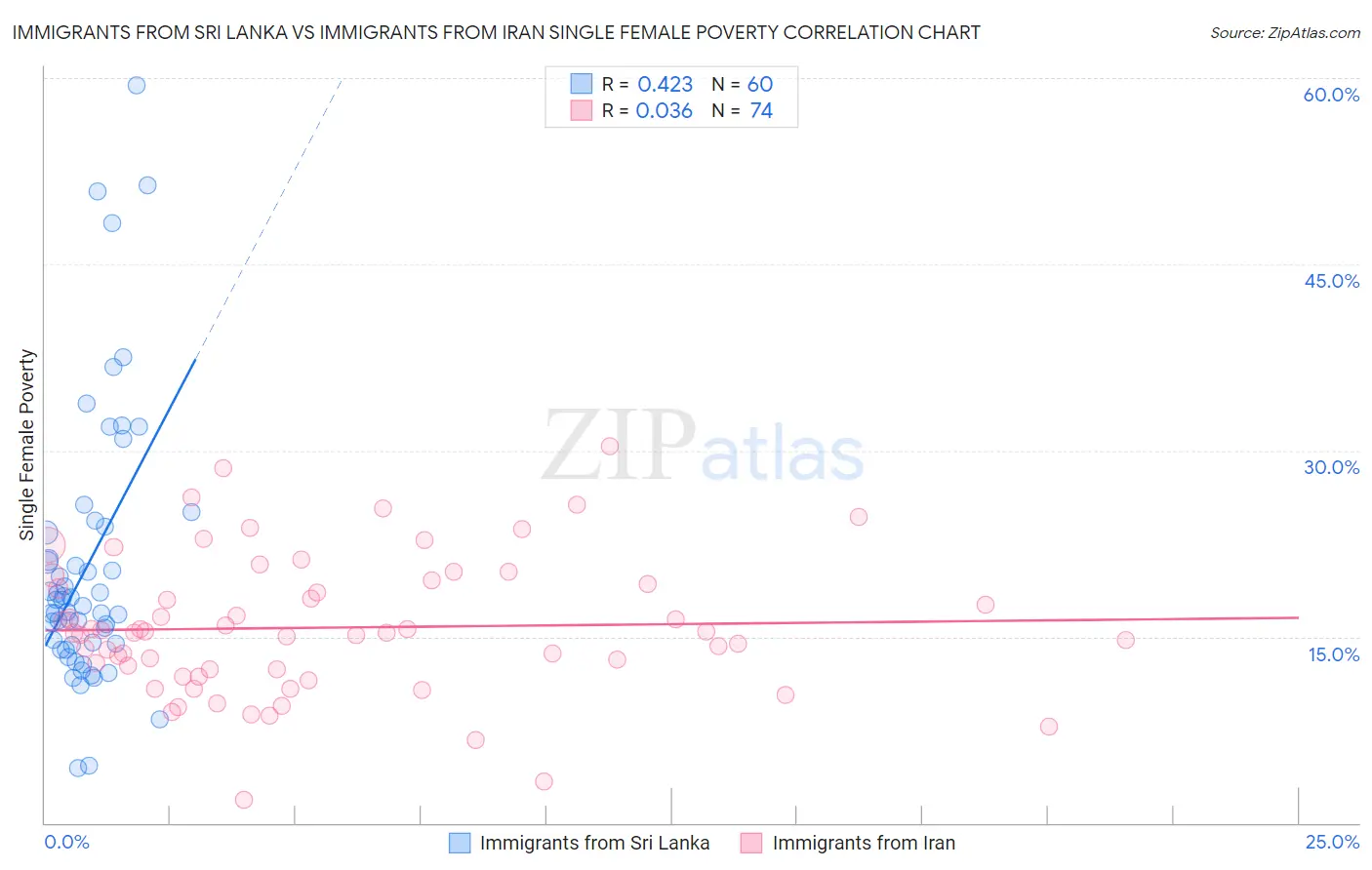 Immigrants from Sri Lanka vs Immigrants from Iran Single Female Poverty