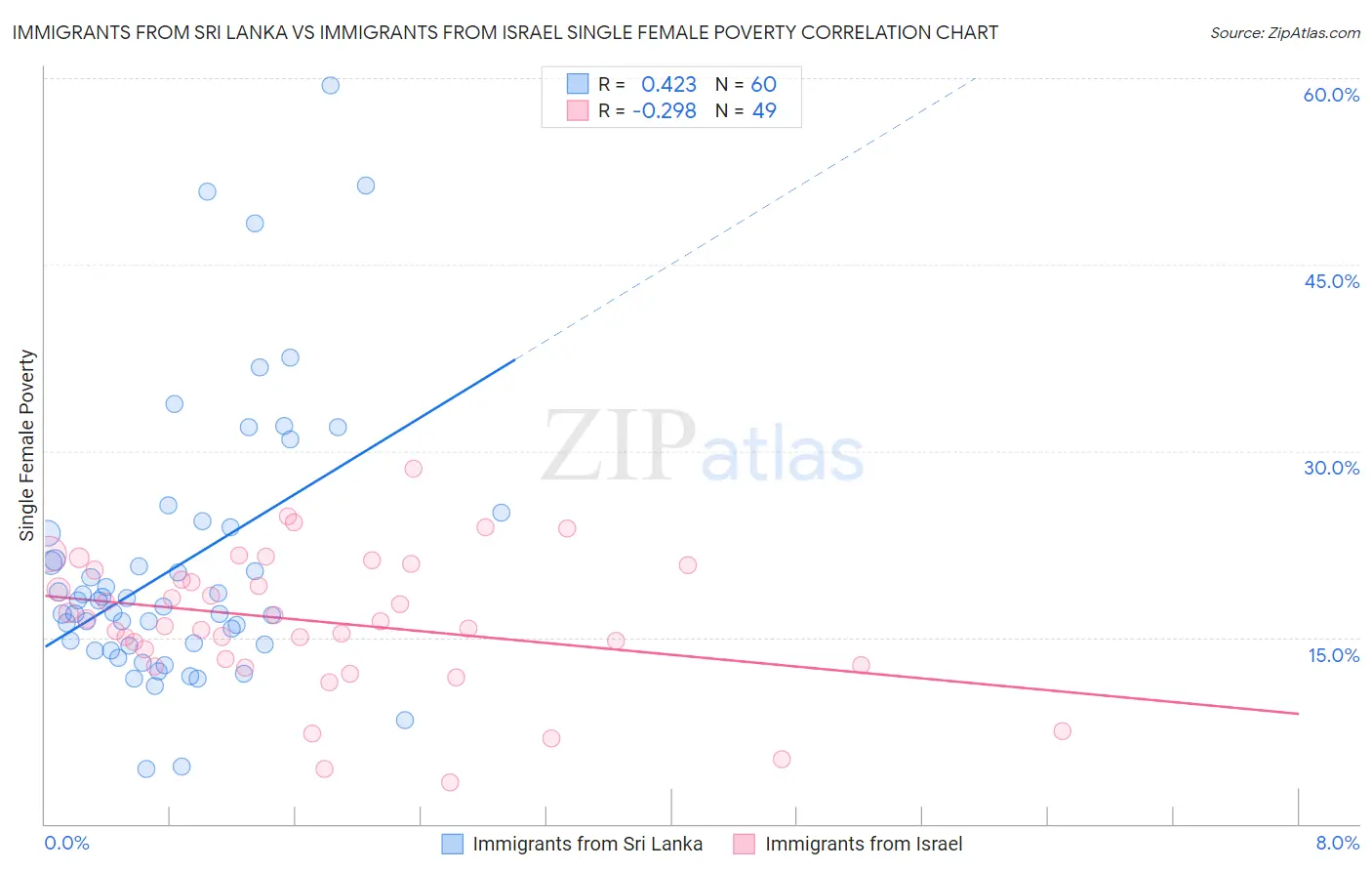 Immigrants from Sri Lanka vs Immigrants from Israel Single Female Poverty