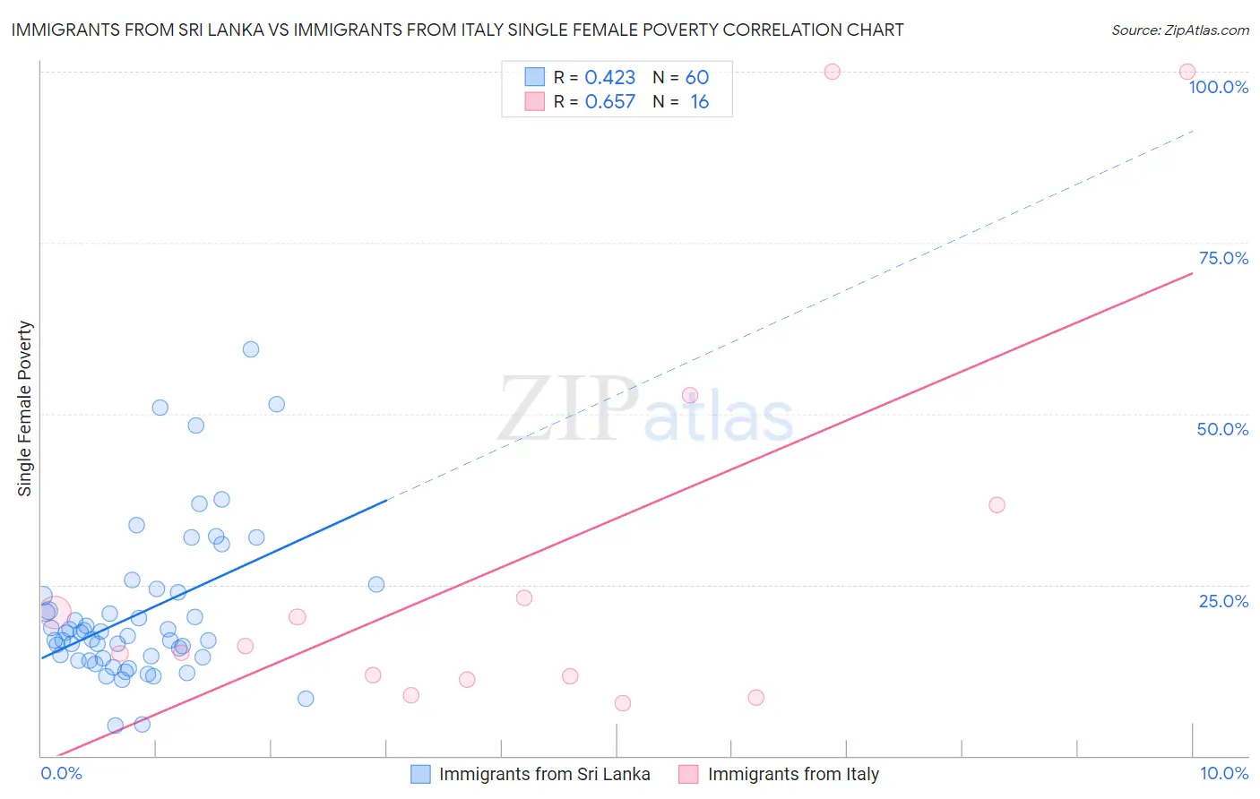Immigrants from Sri Lanka vs Immigrants from Italy Single Female Poverty