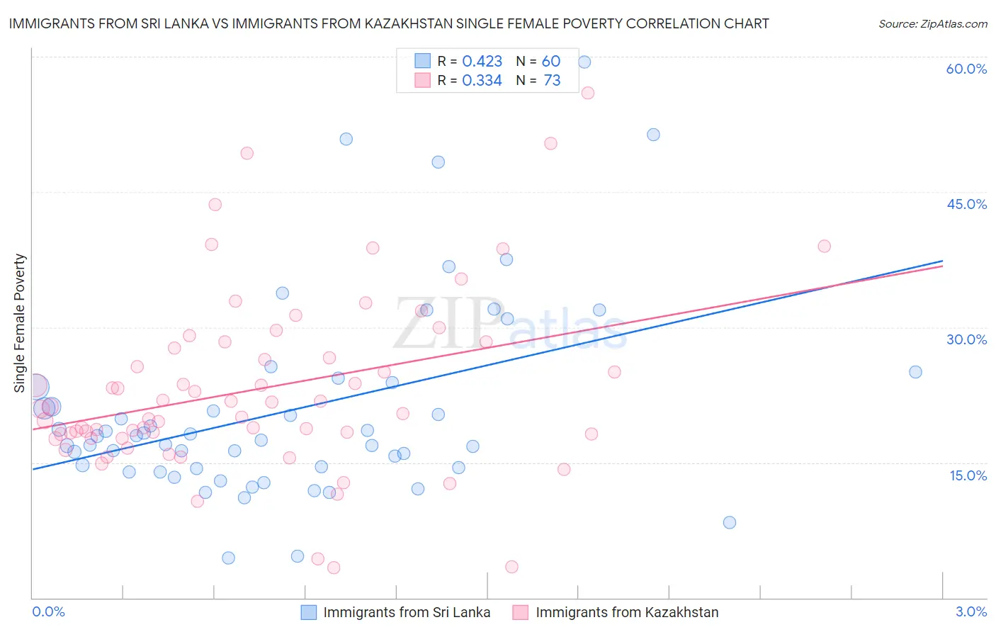 Immigrants from Sri Lanka vs Immigrants from Kazakhstan Single Female Poverty
