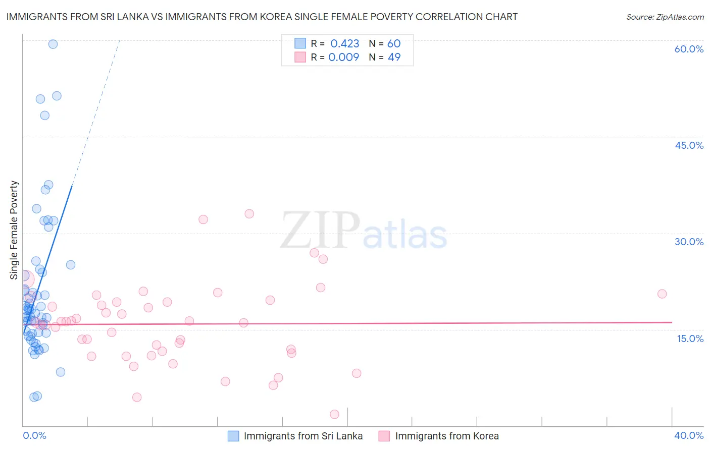 Immigrants from Sri Lanka vs Immigrants from Korea Single Female Poverty