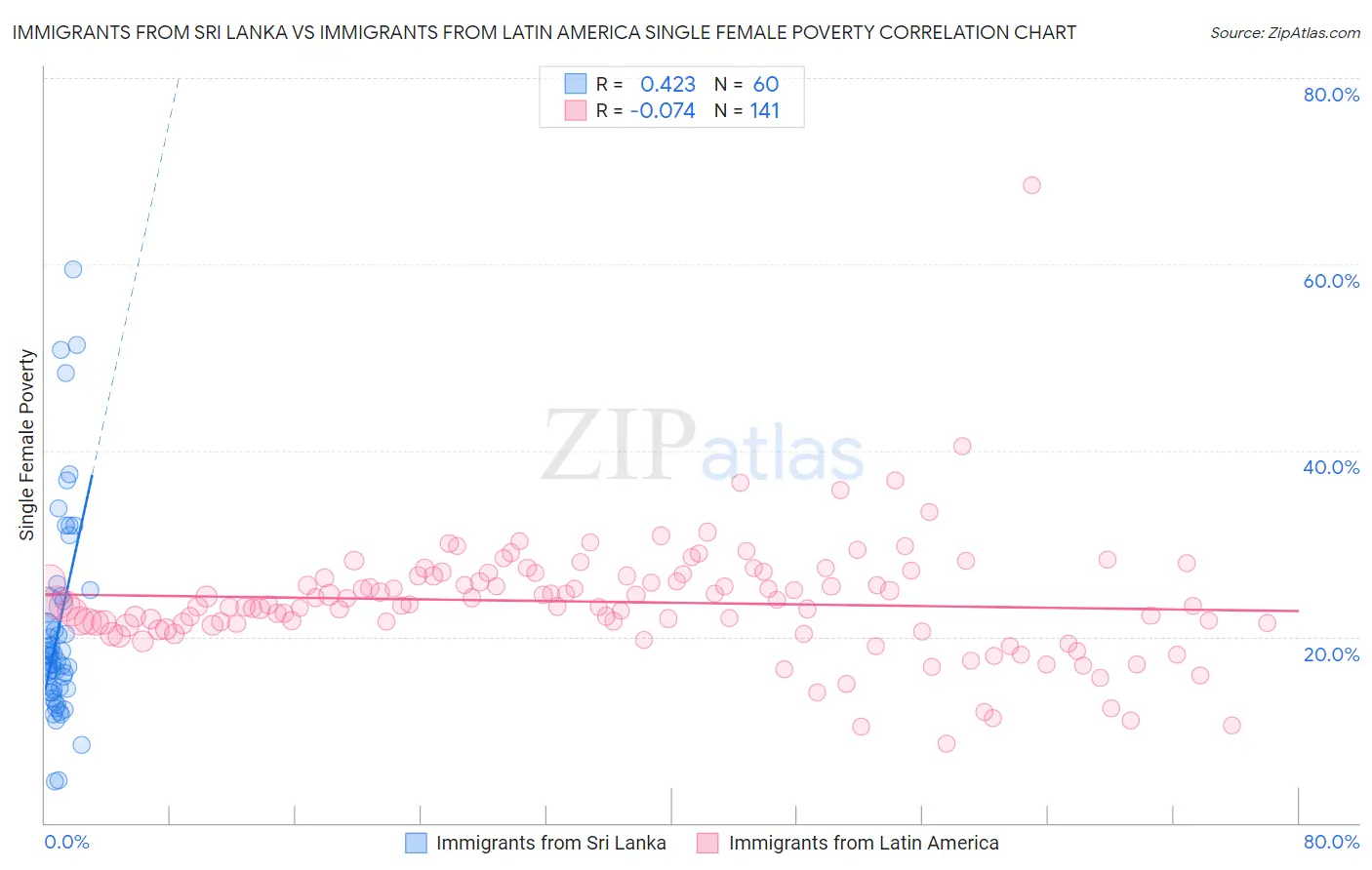 Immigrants from Sri Lanka vs Immigrants from Latin America Single Female Poverty
