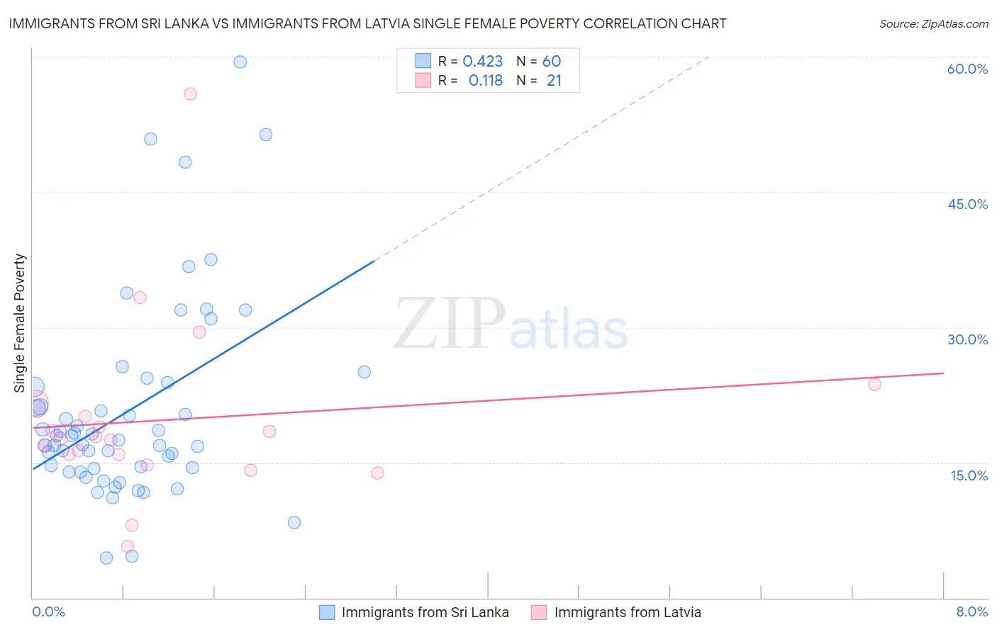 Immigrants from Sri Lanka vs Immigrants from Latvia Single Female Poverty