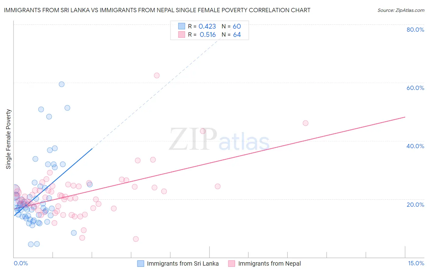 Immigrants from Sri Lanka vs Immigrants from Nepal Single Female Poverty