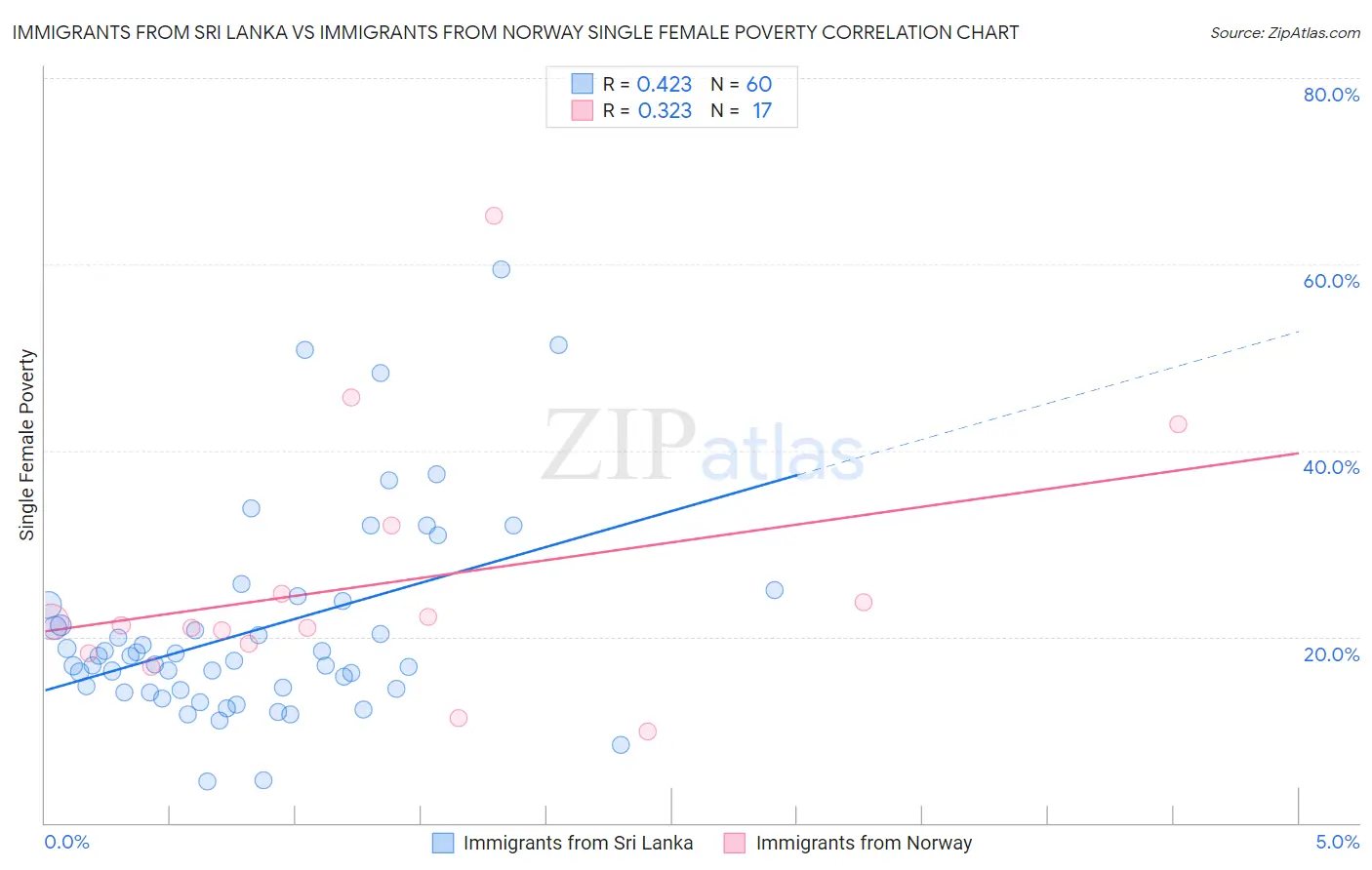Immigrants from Sri Lanka vs Immigrants from Norway Single Female Poverty