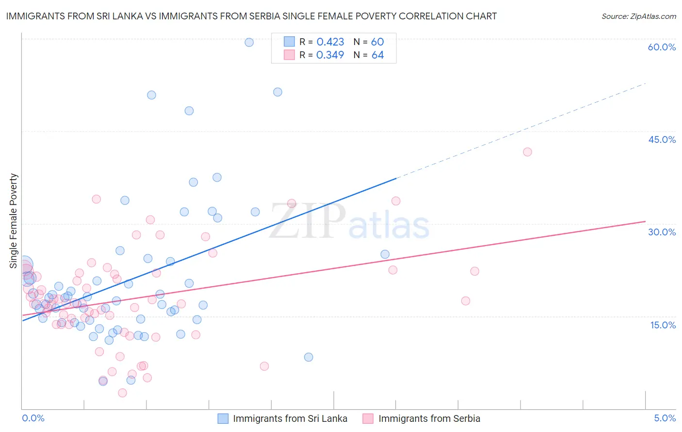Immigrants from Sri Lanka vs Immigrants from Serbia Single Female Poverty