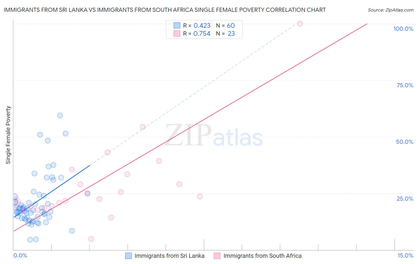 Immigrants from Sri Lanka vs Immigrants from South Africa Single Female Poverty