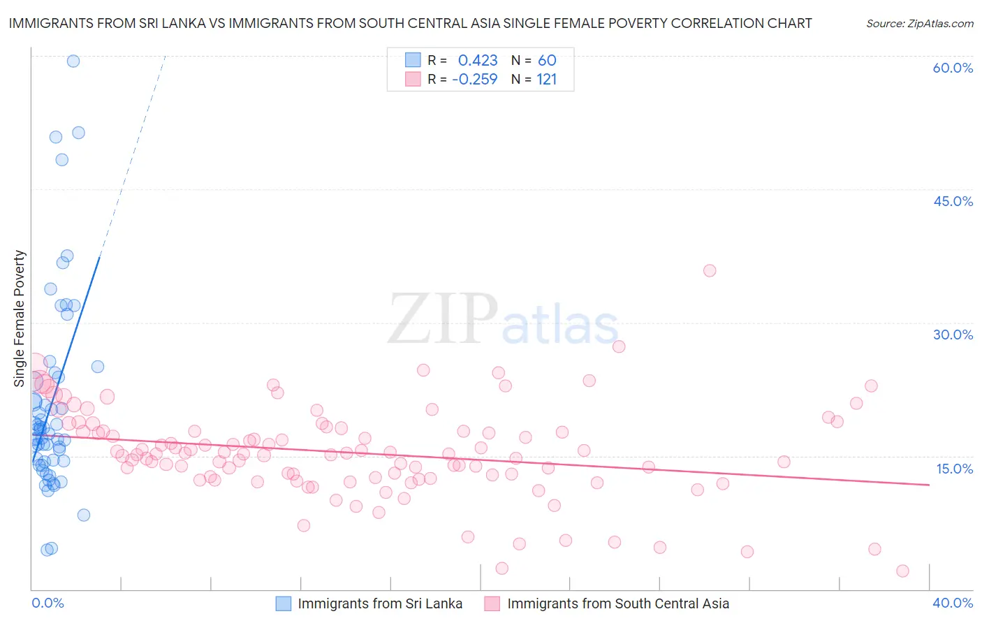 Immigrants from Sri Lanka vs Immigrants from South Central Asia Single Female Poverty