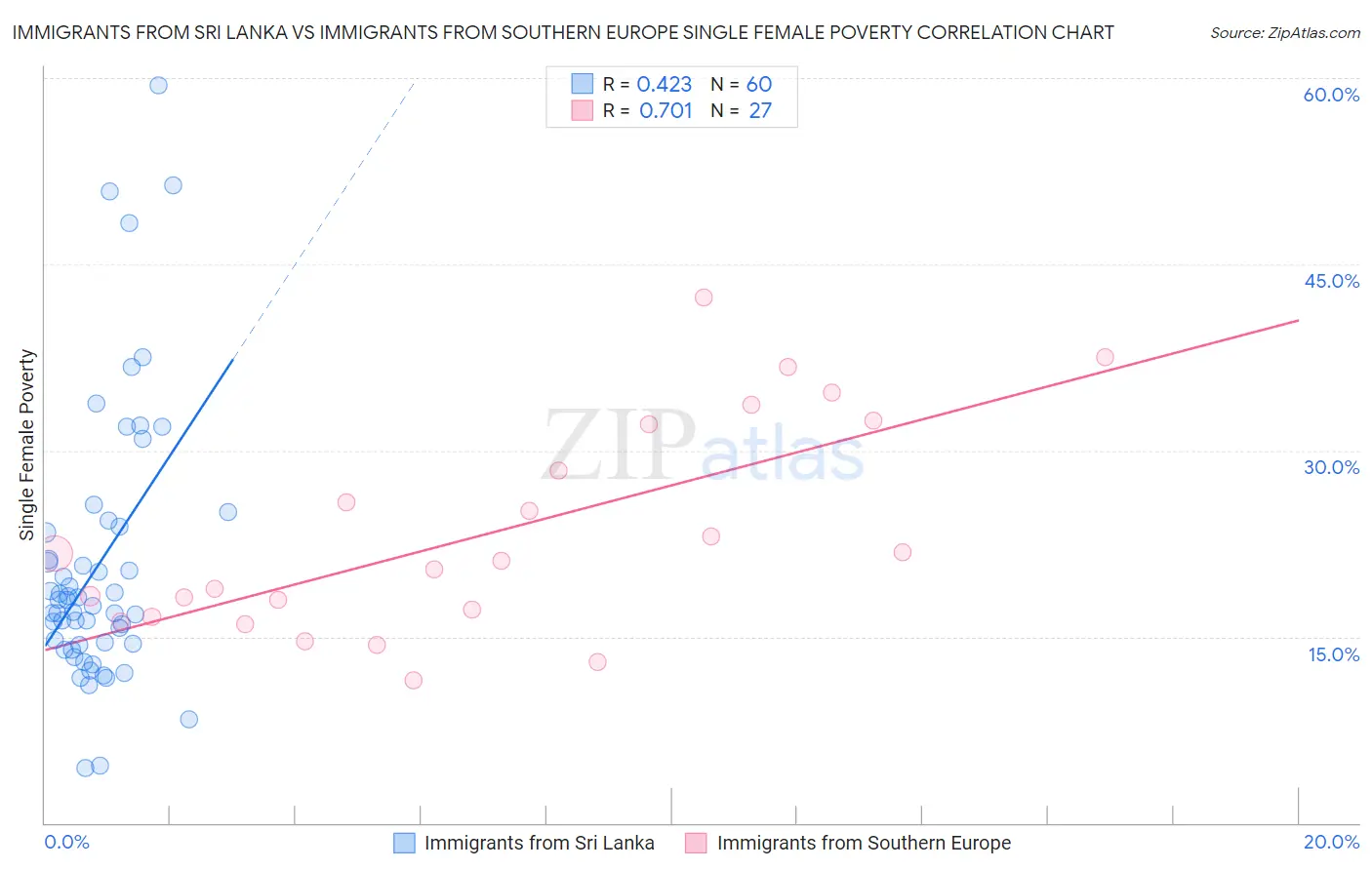 Immigrants from Sri Lanka vs Immigrants from Southern Europe Single Female Poverty