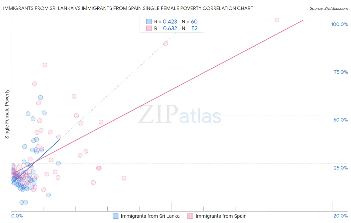 Immigrants from Sri Lanka vs Immigrants from Spain Single Female Poverty