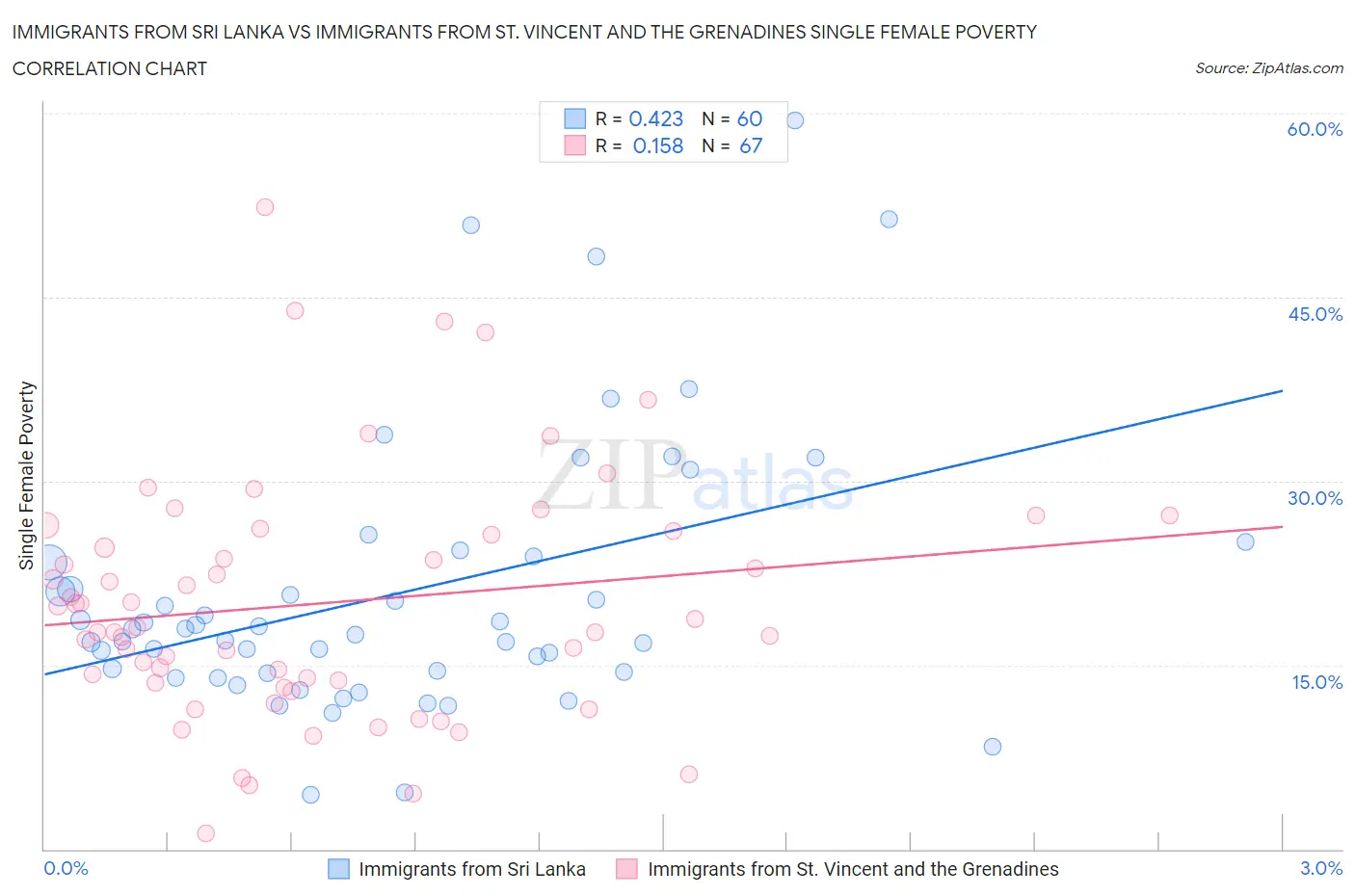 Immigrants from Sri Lanka vs Immigrants from St. Vincent and the Grenadines Single Female Poverty