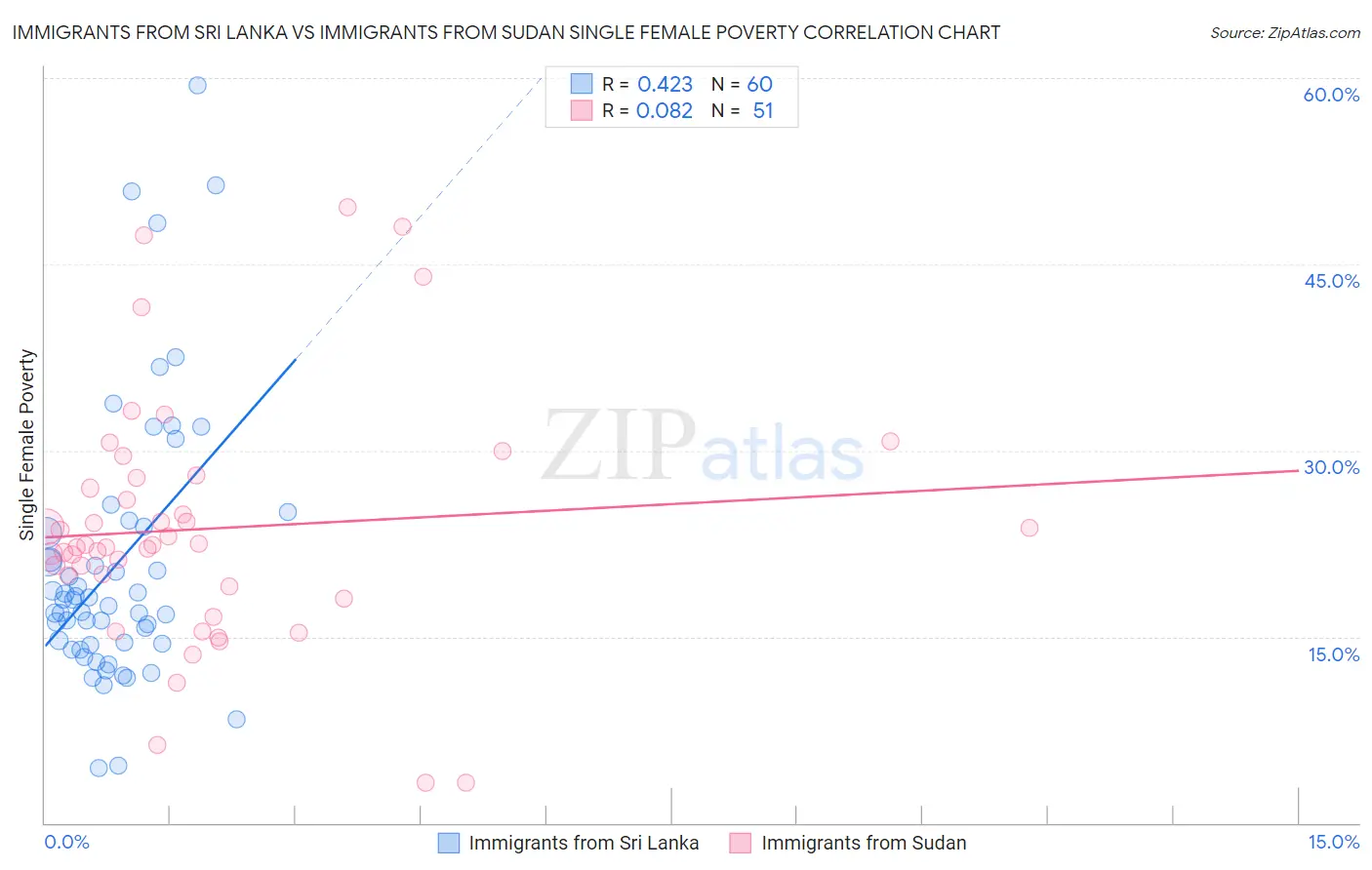 Immigrants from Sri Lanka vs Immigrants from Sudan Single Female Poverty