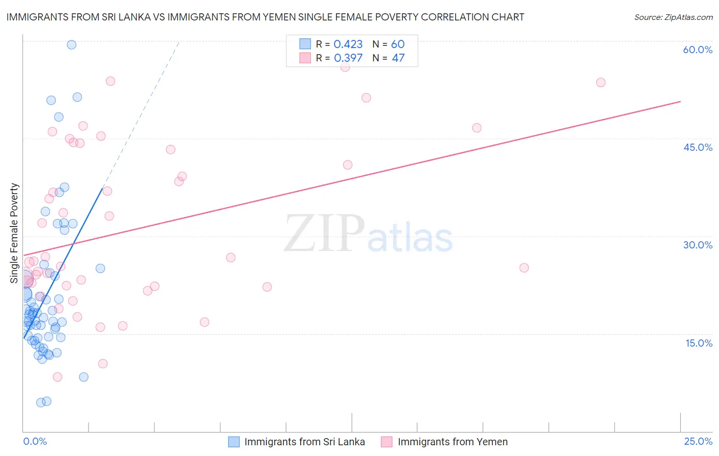 Immigrants from Sri Lanka vs Immigrants from Yemen Single Female Poverty