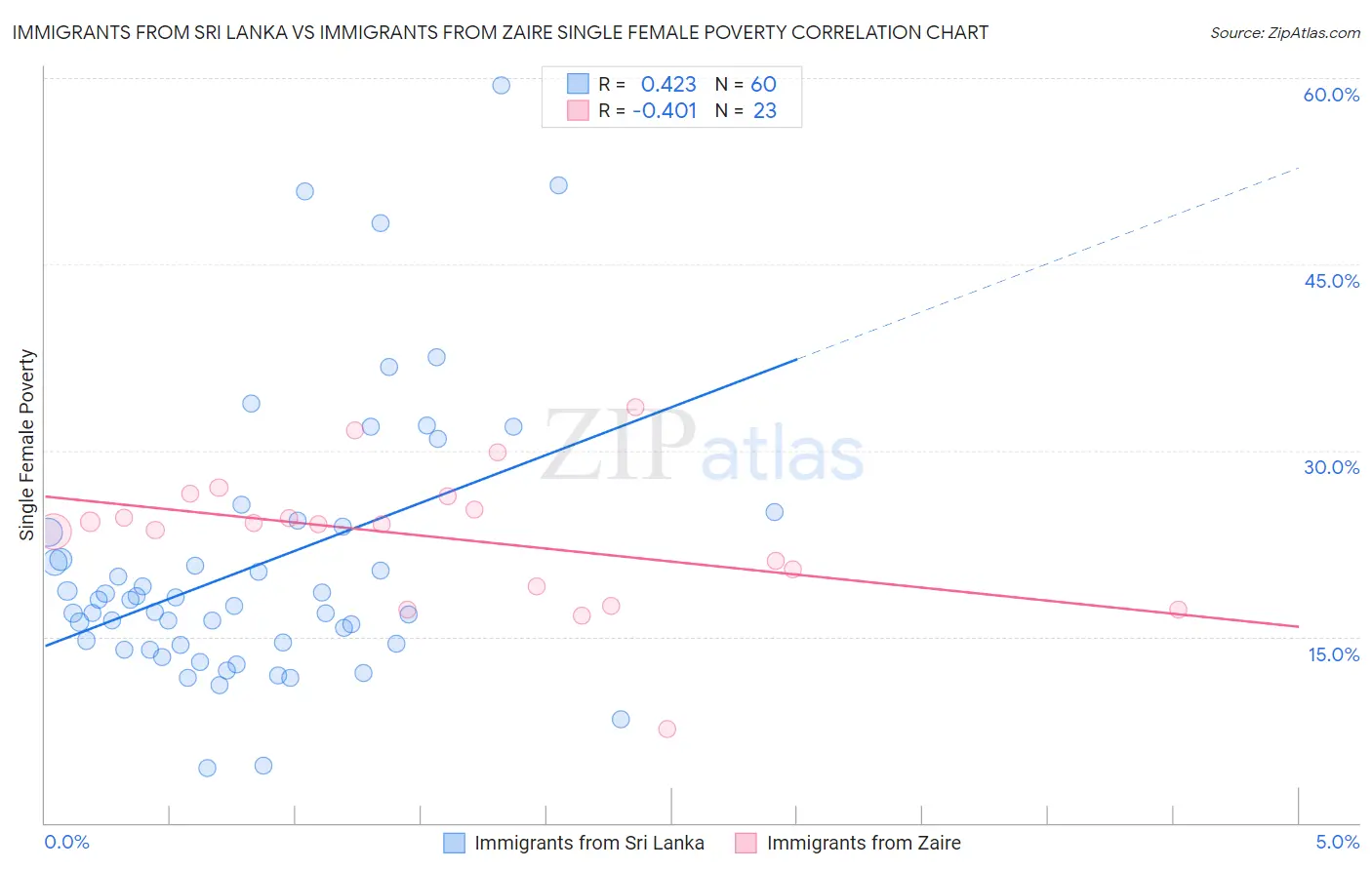 Immigrants from Sri Lanka vs Immigrants from Zaire Single Female Poverty