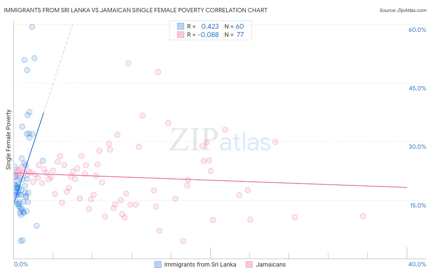 Immigrants from Sri Lanka vs Jamaican Single Female Poverty