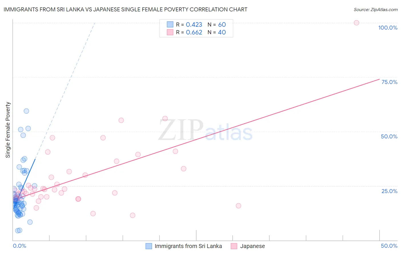 Immigrants from Sri Lanka vs Japanese Single Female Poverty