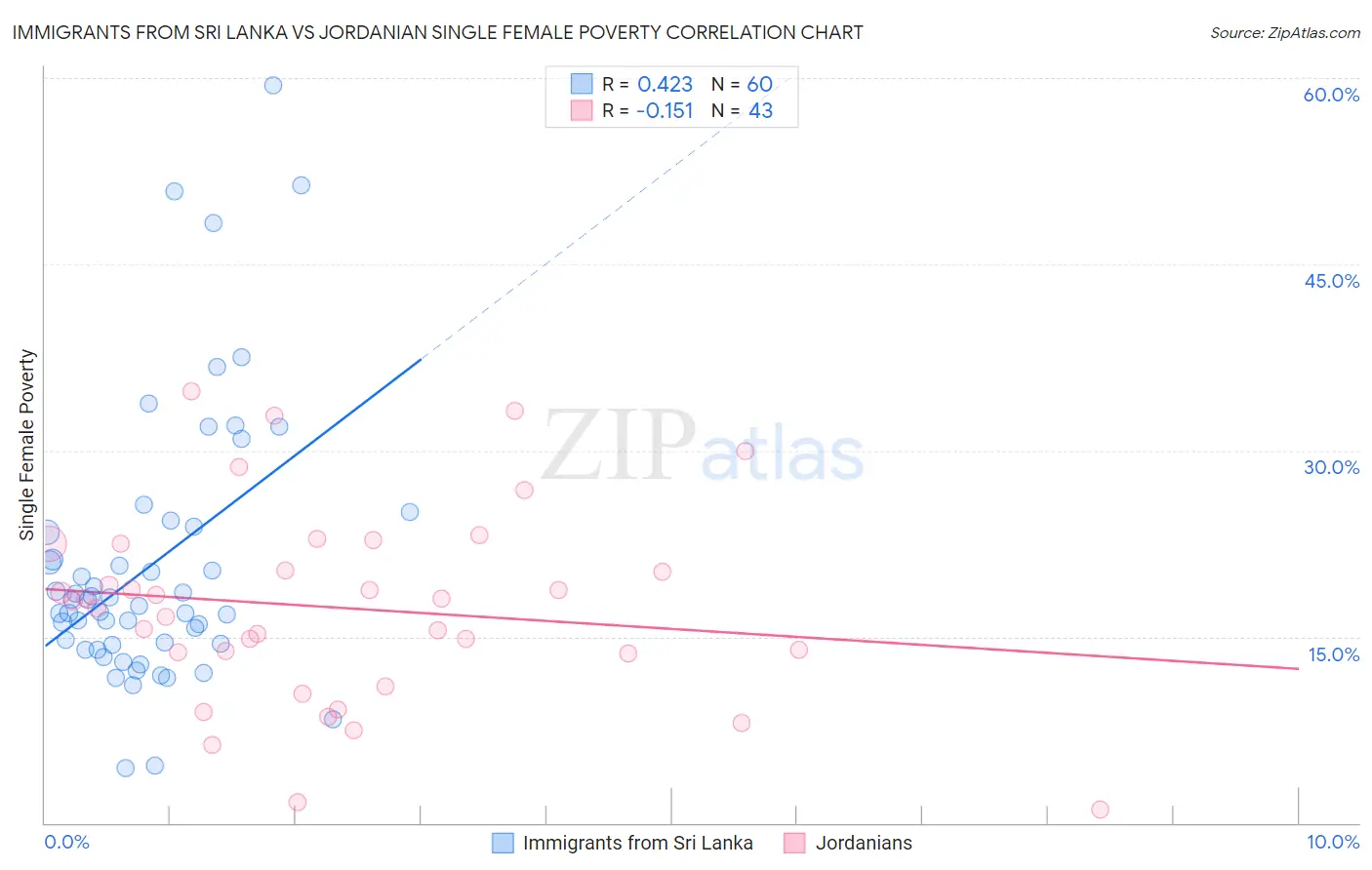 Immigrants from Sri Lanka vs Jordanian Single Female Poverty