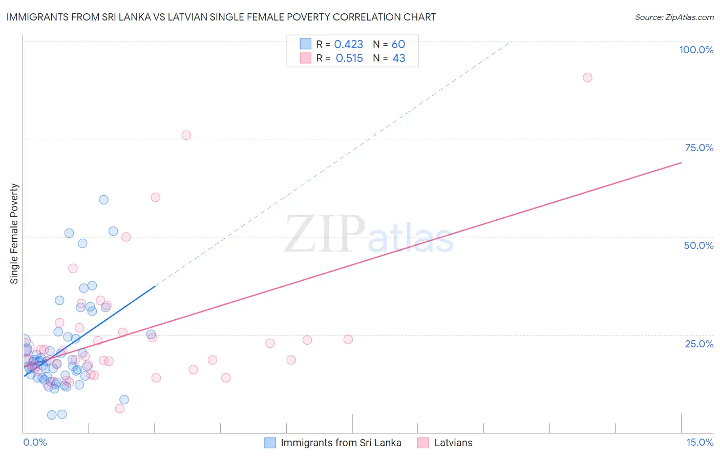 Immigrants from Sri Lanka vs Latvian Single Female Poverty