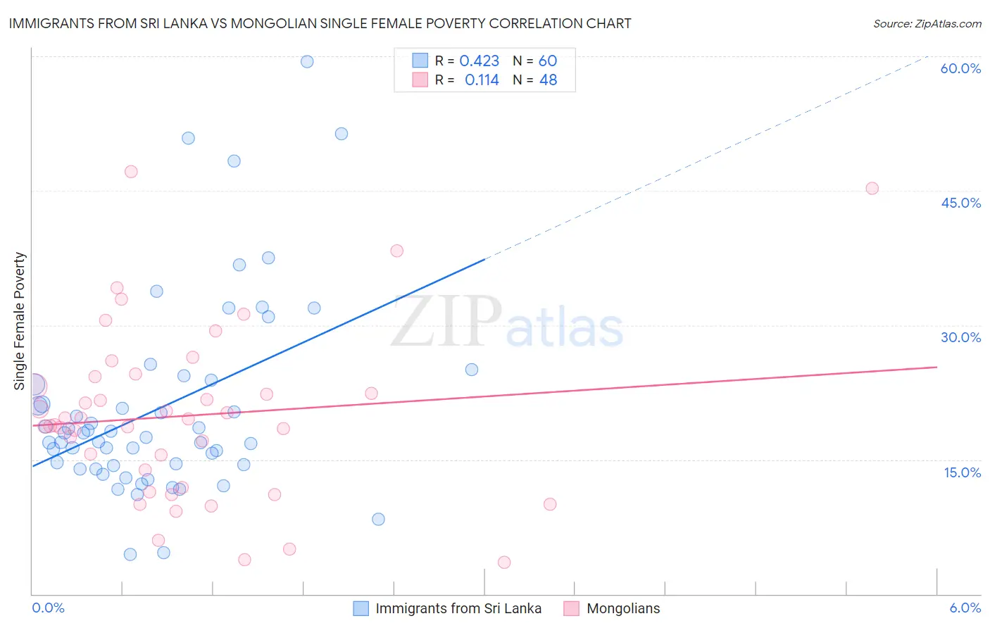Immigrants from Sri Lanka vs Mongolian Single Female Poverty