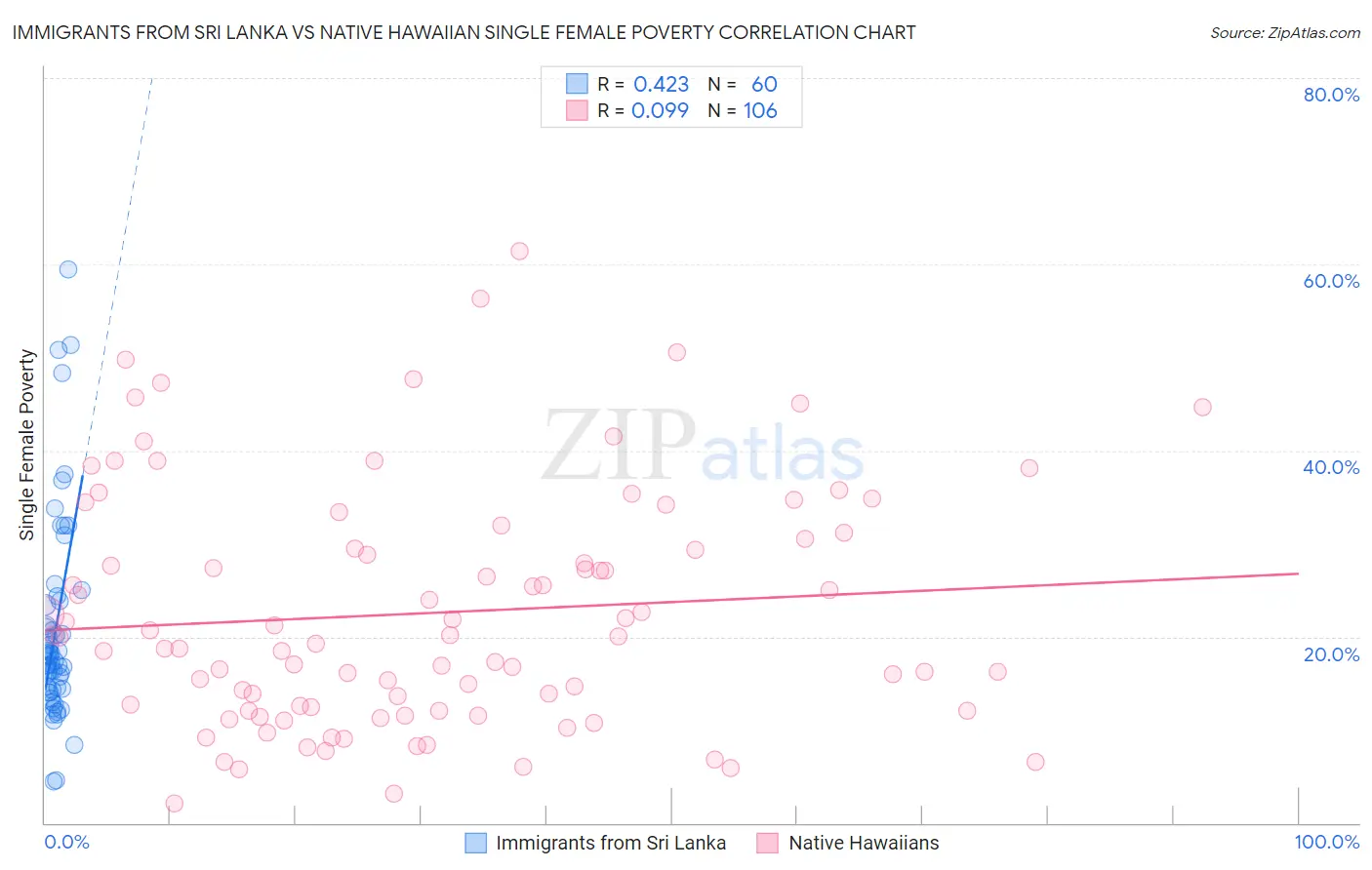 Immigrants from Sri Lanka vs Native Hawaiian Single Female Poverty