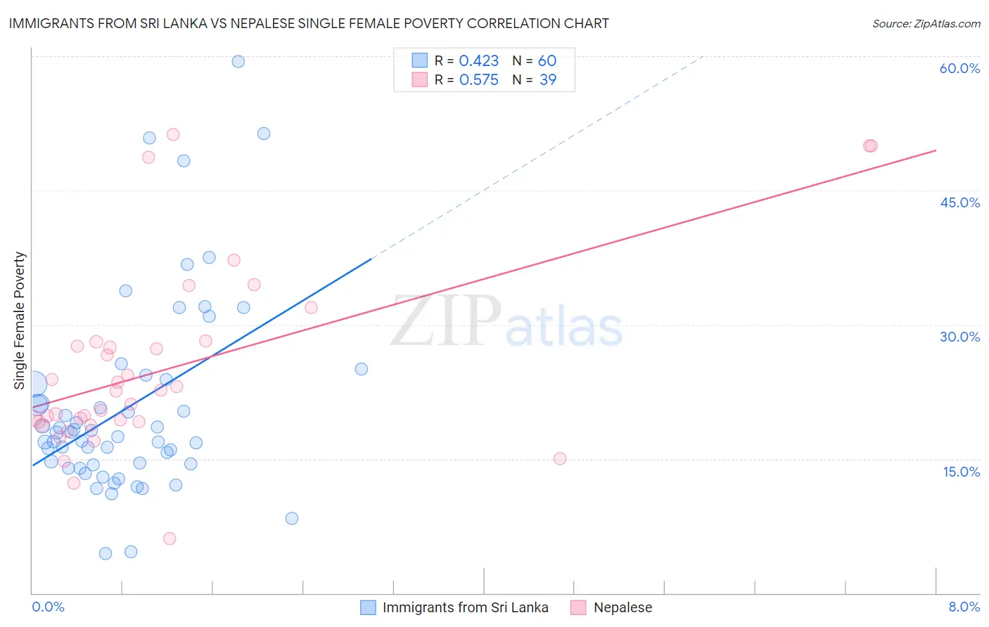 Immigrants from Sri Lanka vs Nepalese Single Female Poverty