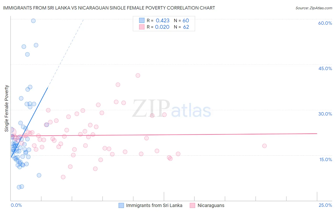 Immigrants from Sri Lanka vs Nicaraguan Single Female Poverty