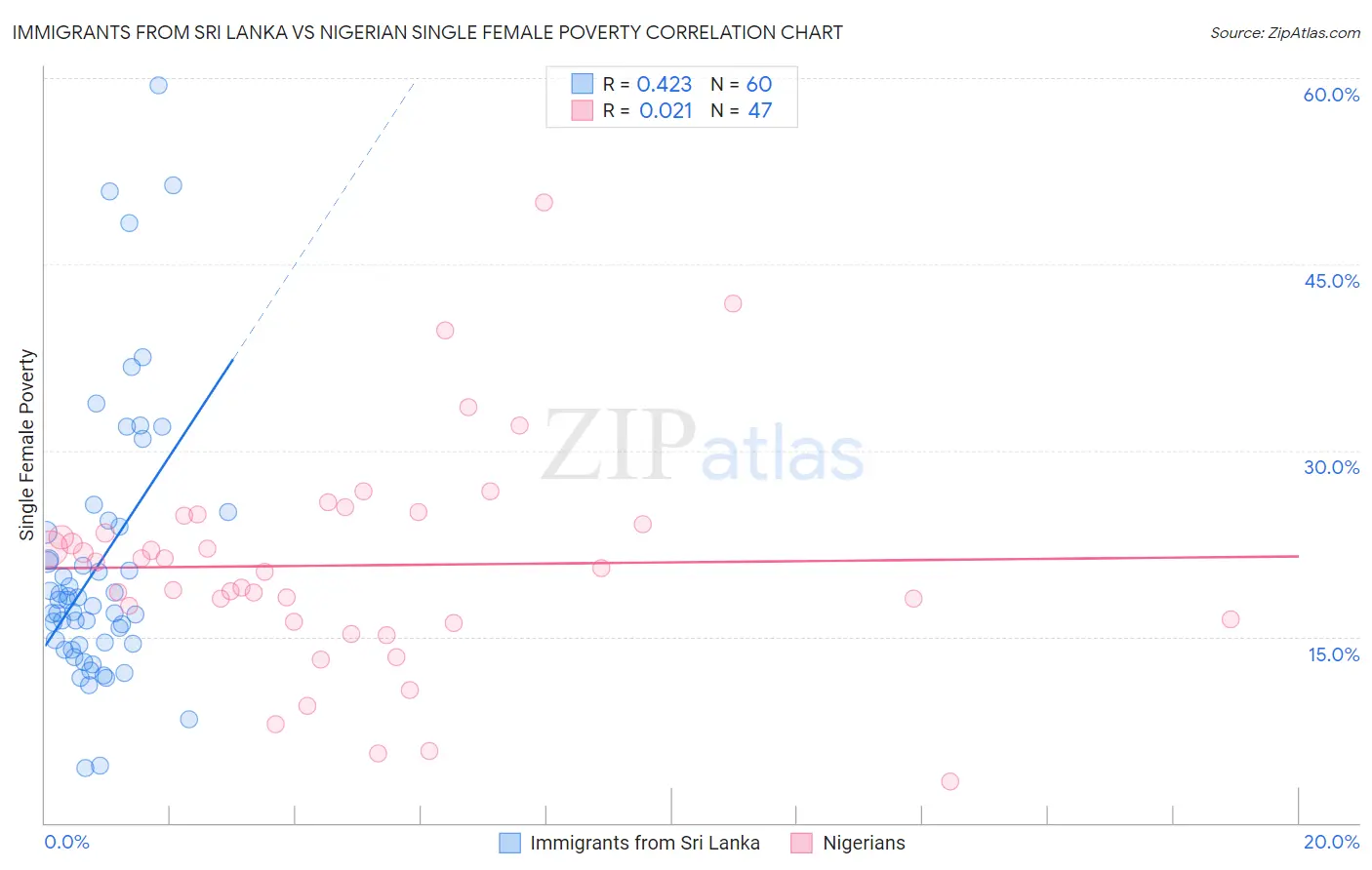Immigrants from Sri Lanka vs Nigerian Single Female Poverty