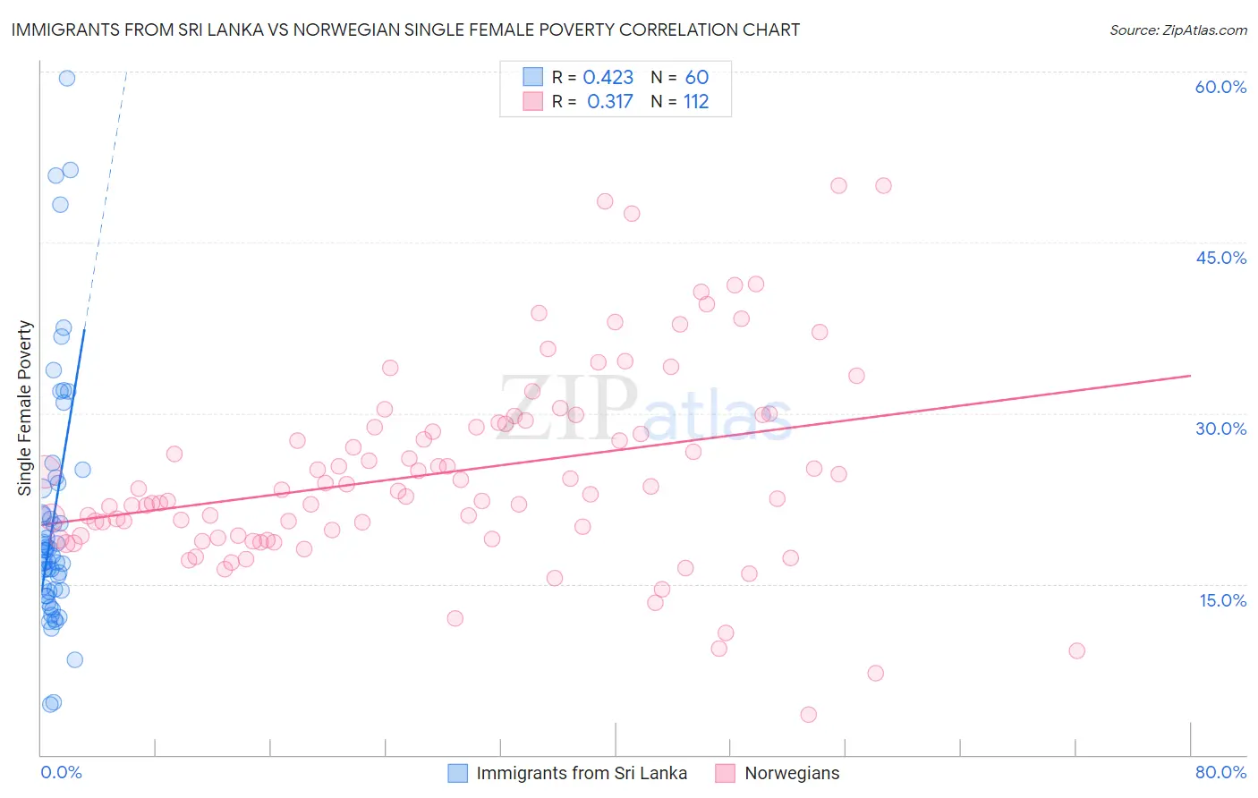 Immigrants from Sri Lanka vs Norwegian Single Female Poverty