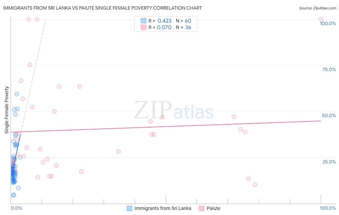 Immigrants from Sri Lanka vs Paiute Single Female Poverty