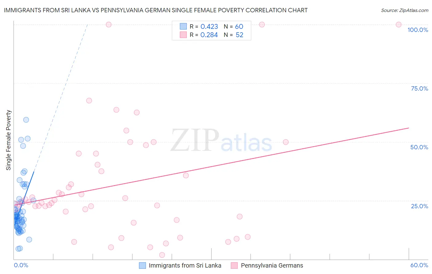 Immigrants from Sri Lanka vs Pennsylvania German Single Female Poverty