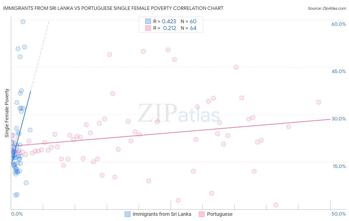 Immigrants from Sri Lanka vs Portuguese Single Female Poverty