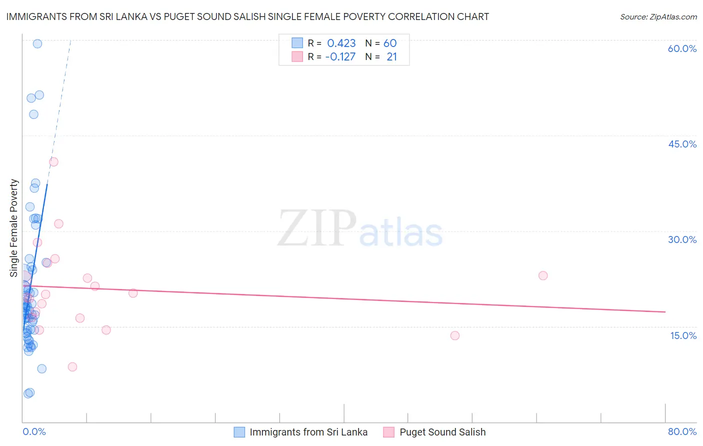 Immigrants from Sri Lanka vs Puget Sound Salish Single Female Poverty