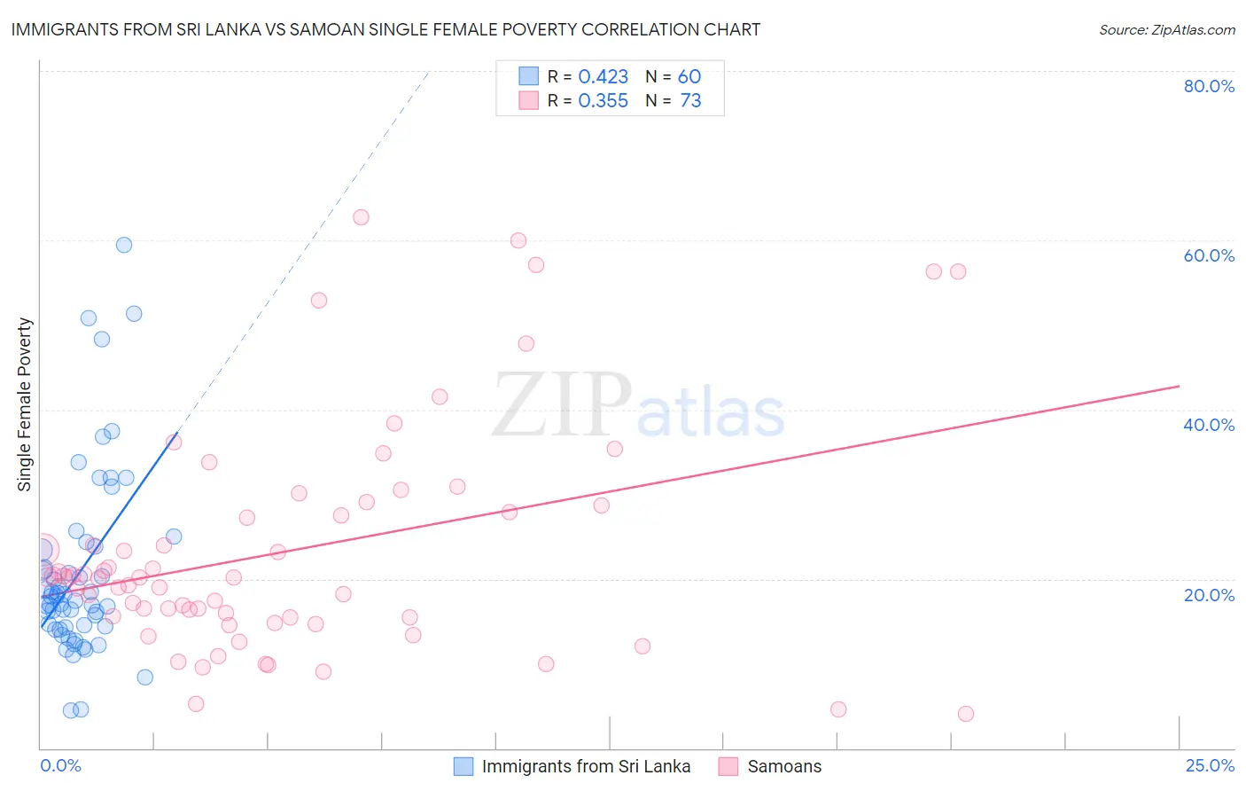 Immigrants from Sri Lanka vs Samoan Single Female Poverty