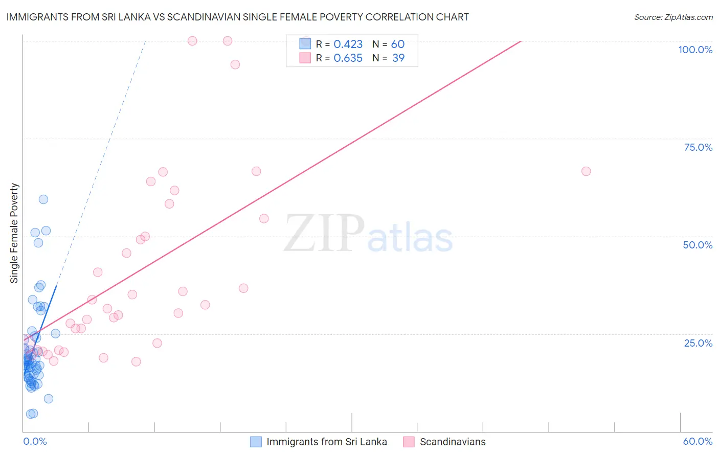 Immigrants from Sri Lanka vs Scandinavian Single Female Poverty