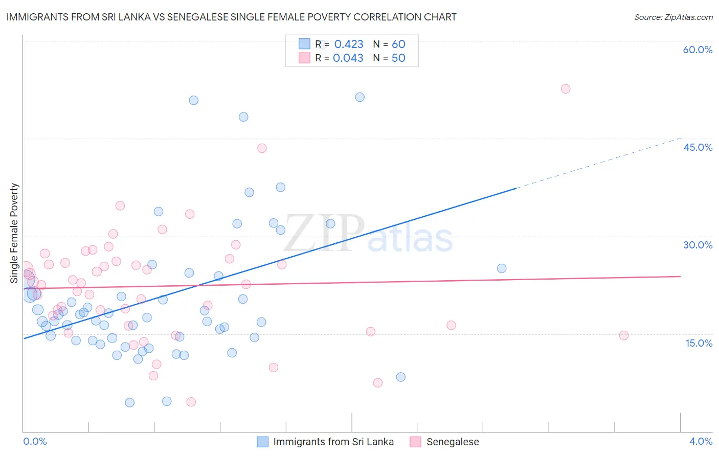 Immigrants from Sri Lanka vs Senegalese Single Female Poverty