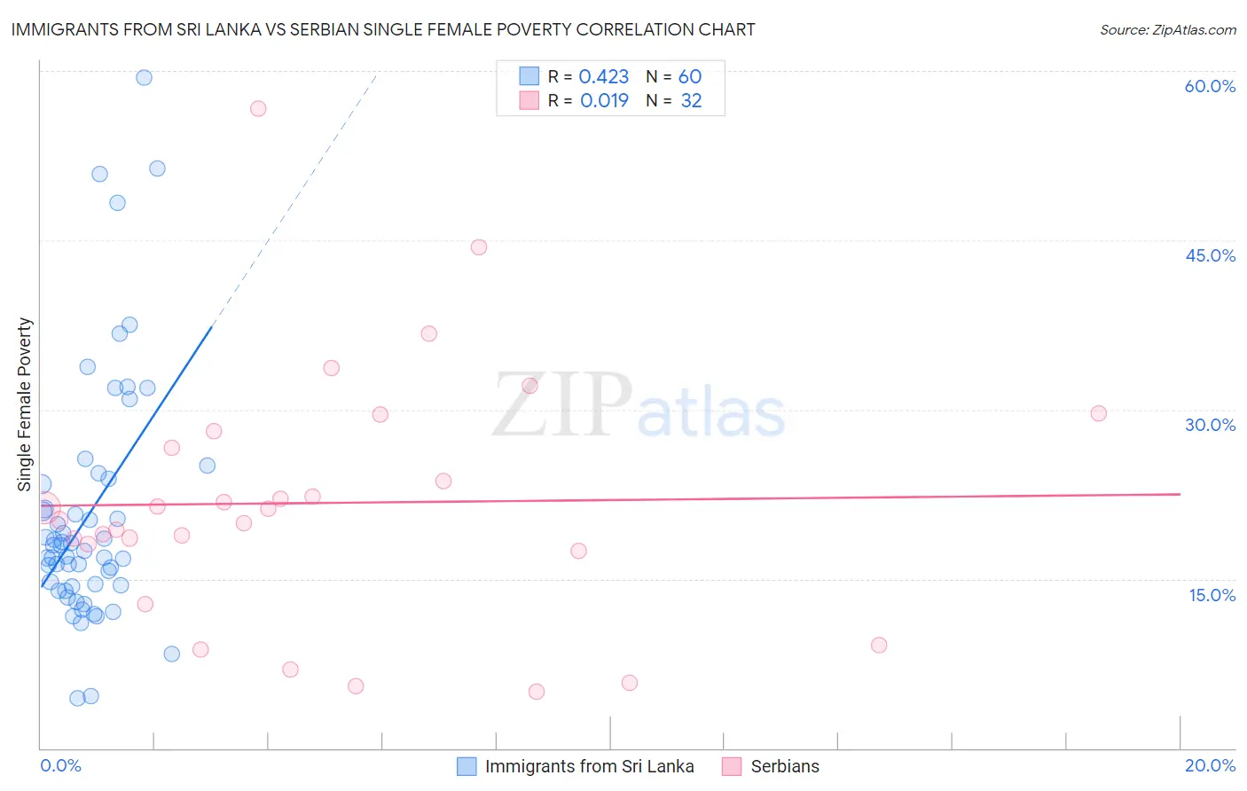 Immigrants from Sri Lanka vs Serbian Single Female Poverty